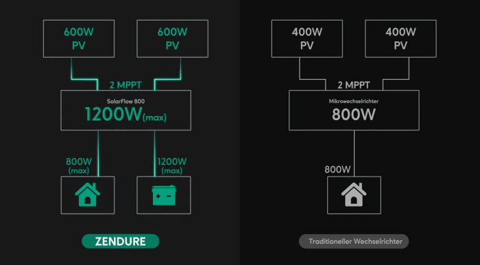 Zendure SolarFlow 800